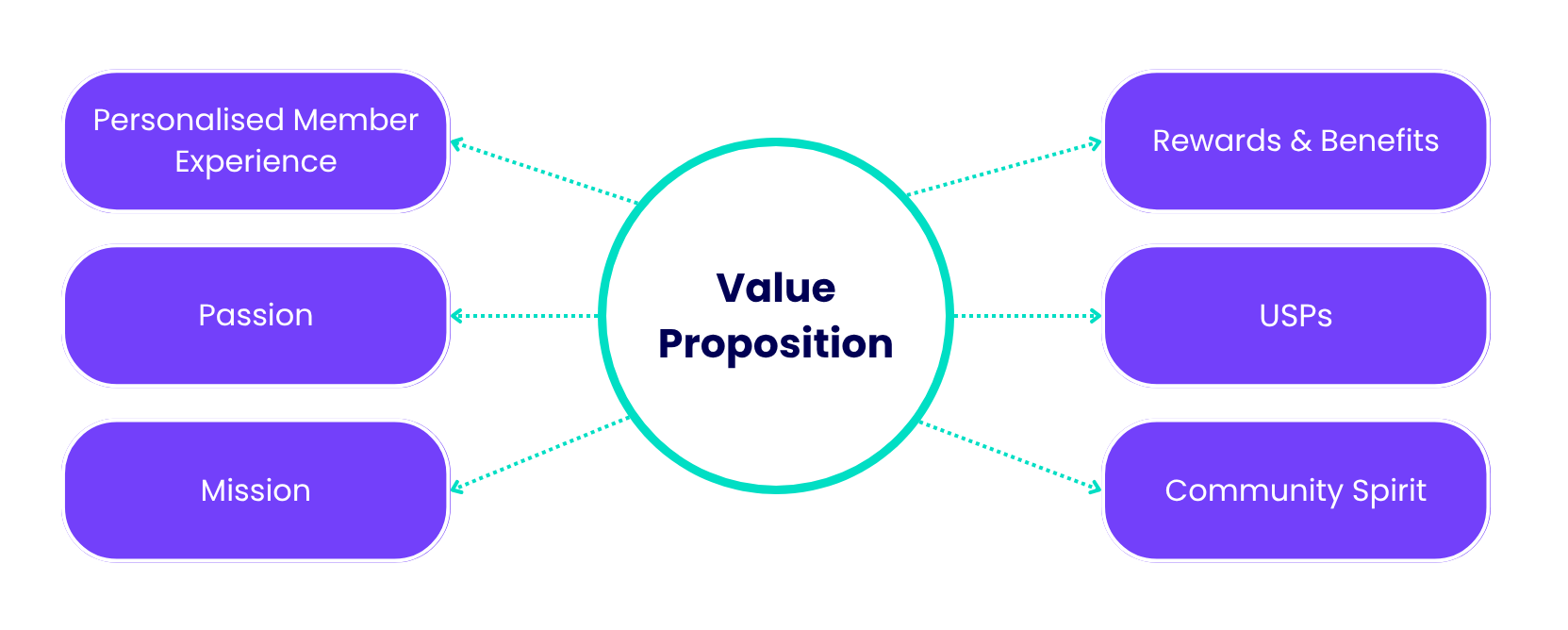 Member Value Proposition blog-1