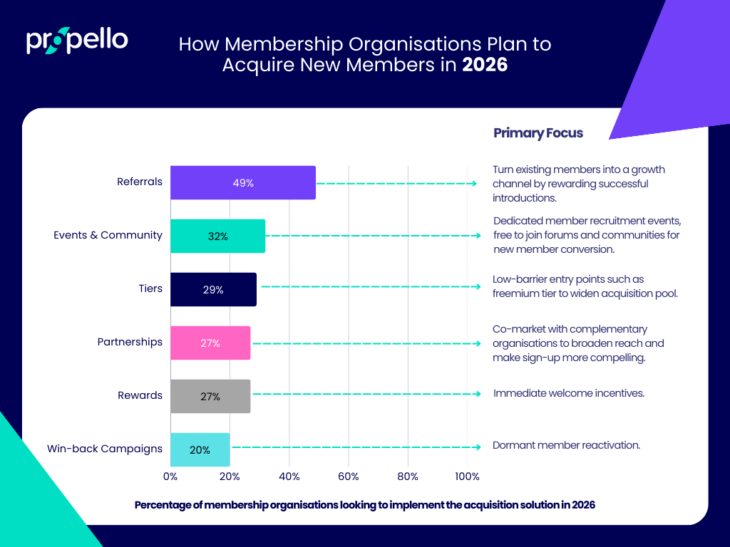 Membership trends: Statistics to show what approaches membership organisations plan to use for member acquisition