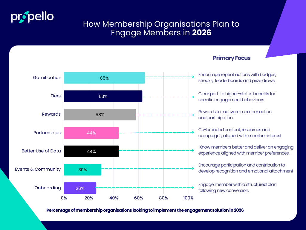 Membership Engagement Statistics Report 2026
