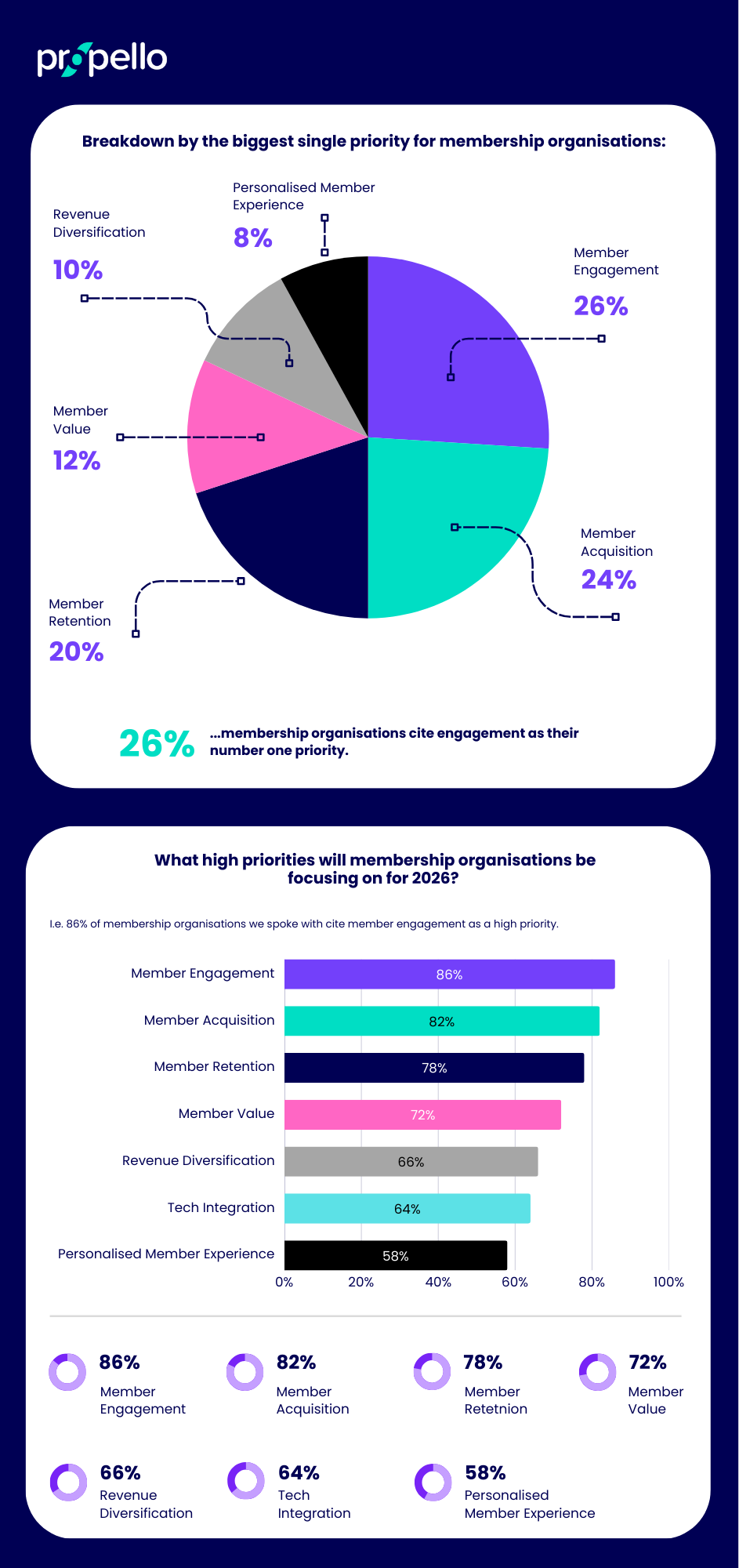 Membership Organisation Key Priorities Challenges for 2026. Membership trends to show what membership organisations are focusing on.