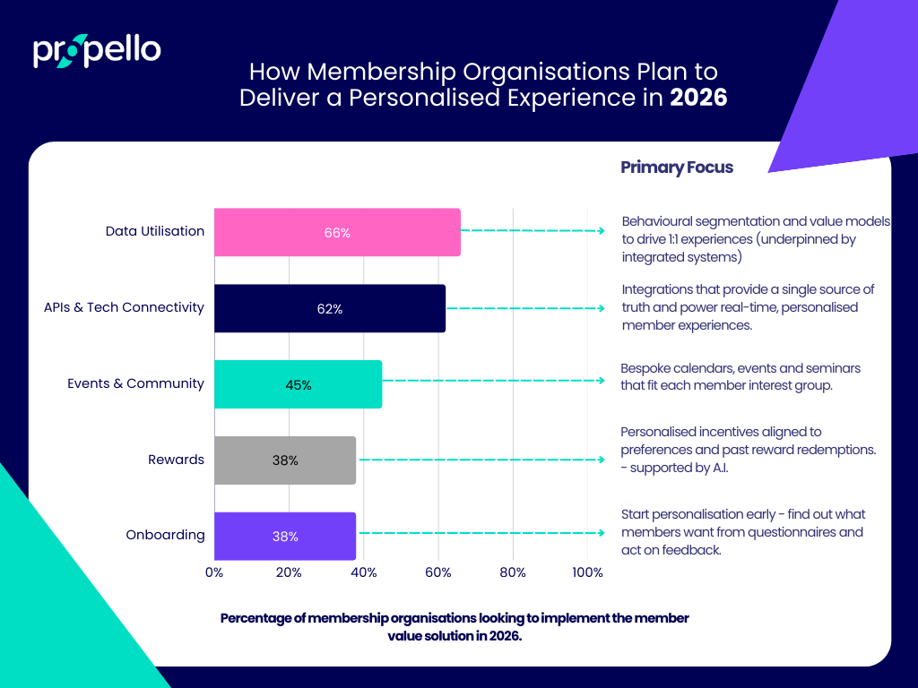 Membership Personalised Experienced Report 2026