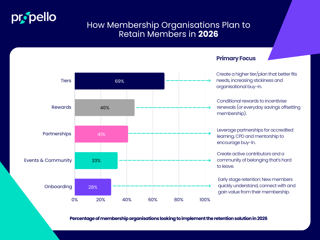 Membership Retention Statistics Report 2026