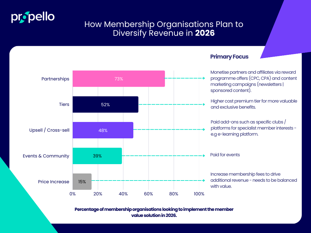 Membership Revenue Diversification Report 2026