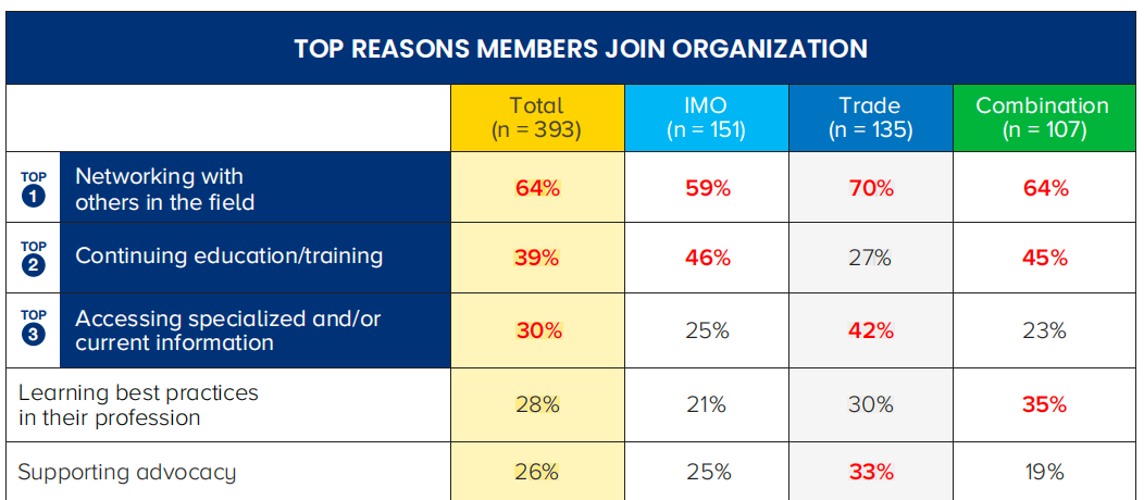 Top reason members join an organisation - table of statistics